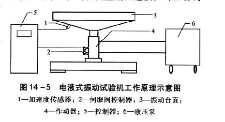 振動試驗定頻振動